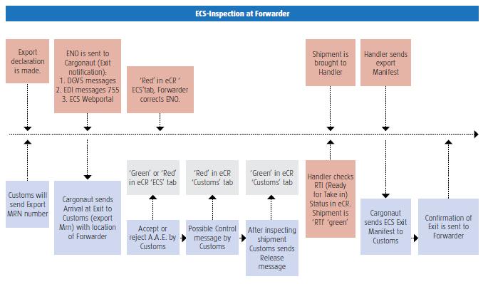 ecs inspection forwarder