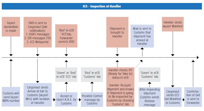 ecs inspection handler